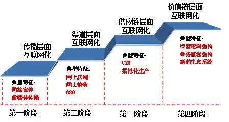 產(chǎn)業(yè)互聯(lián)網(wǎng)時(shí)代已至 互聯(lián)網(wǎng)銷售的革新與機(jī)遇