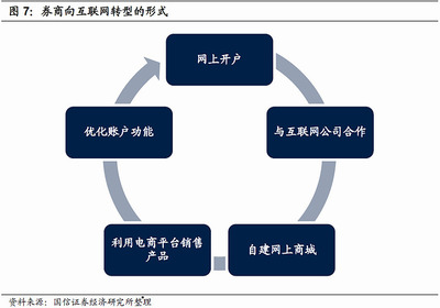 借鑒日本互聯(lián)網(wǎng)券商，內(nèi)地券商在互聯(lián)網(wǎng)銷售領(lǐng)域如何補(bǔ)強(qiáng)